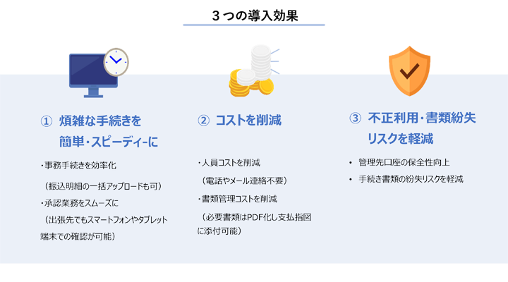 3つの導入効果 ①煩雑な手続きを簡単・スピーディーに ②コストを削減 ③不正利用・書類紛失リスクを軽減