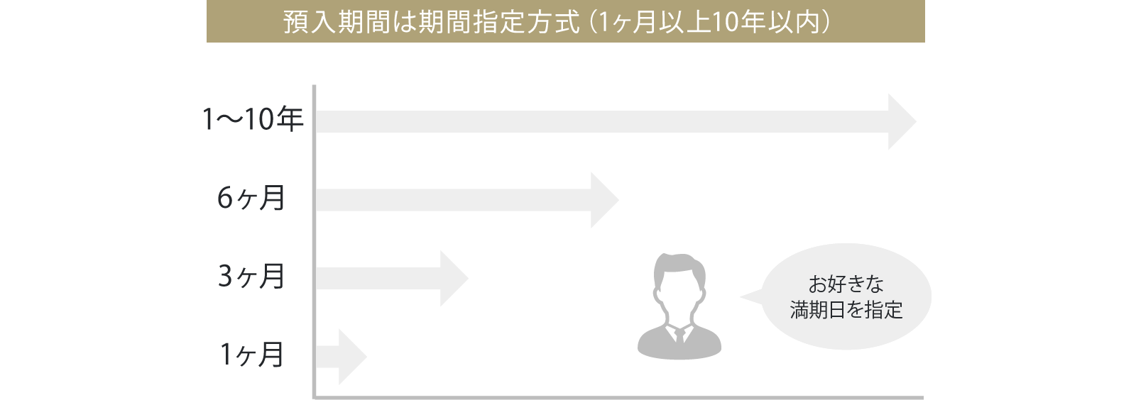 お客さまのスタイルに応じた柔軟な預入期間