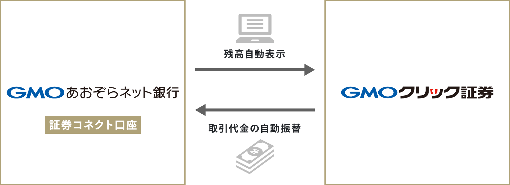 GMOクリック証券での取引が便利になる「証券コネクト口座」